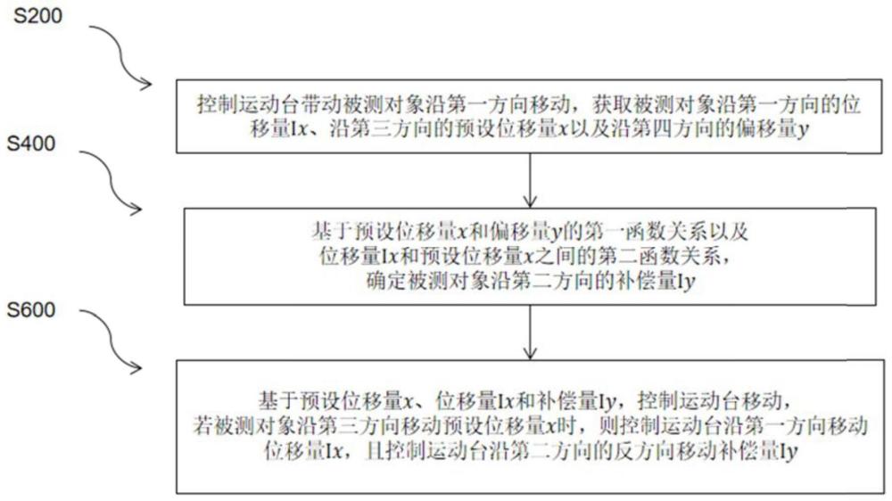 一種面形干涉系統(tǒng)的補(bǔ)償控制方法及補(bǔ)償控制系統(tǒng)與流程