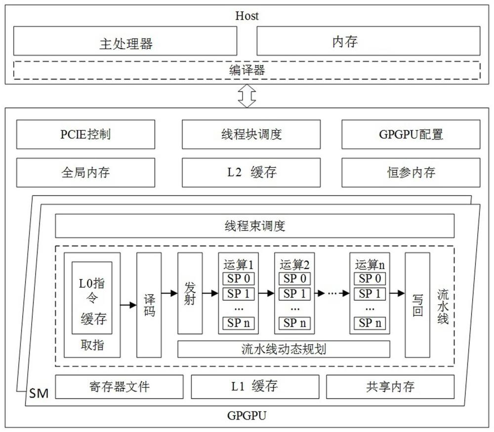 基于GPGPU的指令流水線優(yōu)化及動(dòng)態(tài)規(guī)劃方法及系統(tǒng)與流程