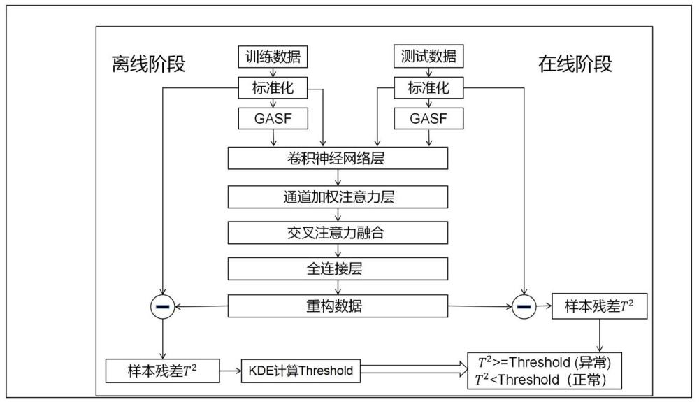 基于時空特征注意力融合的工業過程故障檢測方法和系統