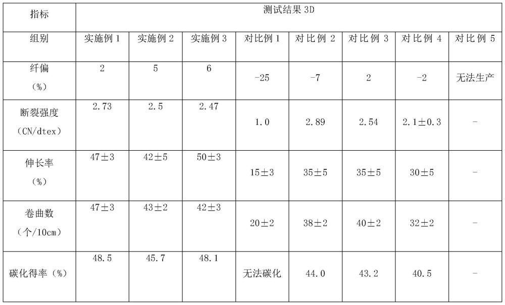 一種聚丙烯腈纖維的制備方法、聚丙烯腈纖維及碳氈與流程