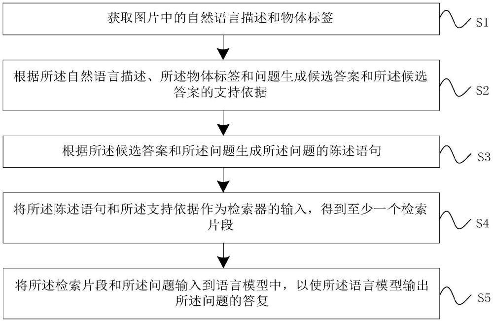 視覺問答方法、裝置、設(shè)備、存儲介質(zhì)和產(chǎn)品與流程