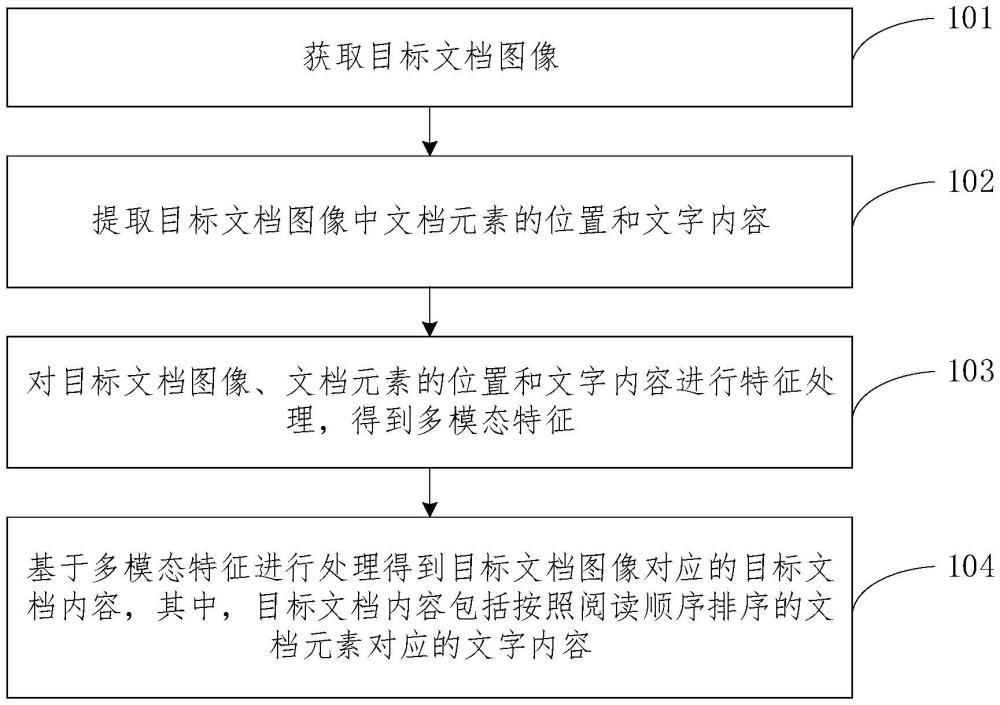 一種文檔識(shí)別方法、裝置、設(shè)備及介質(zhì)與流程