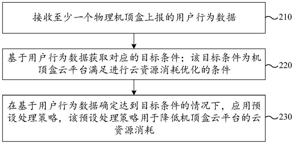 云資源消耗優(yōu)化方法、裝置、計(jì)算機(jī)設(shè)備及存儲(chǔ)介質(zhì)與流程