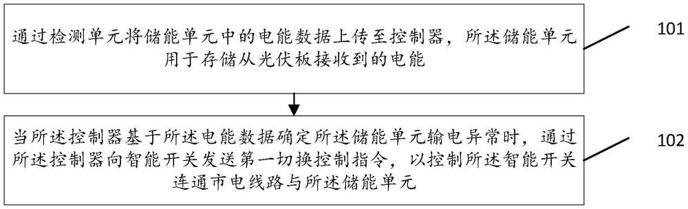 微電網(wǎng)輸電的控制方法及系統(tǒng)與流程