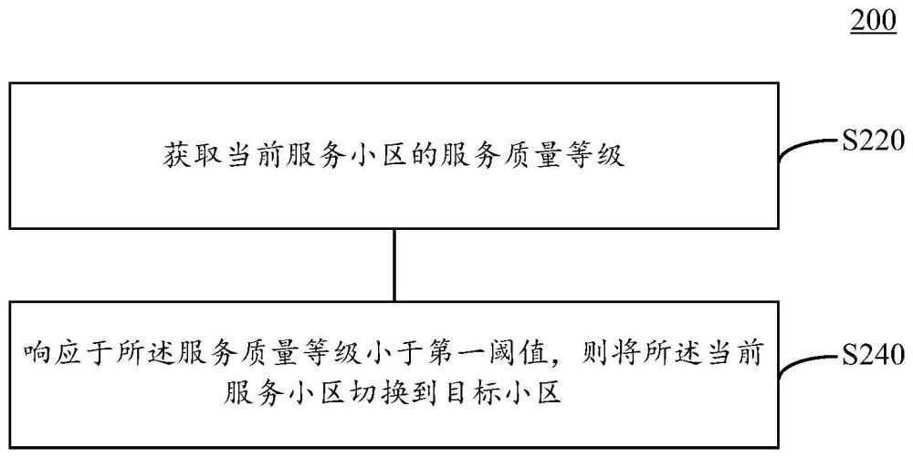 小區(qū)異常的處理方法及裝置、芯片、終端設(shè)備、存儲(chǔ)介質(zhì)與流程