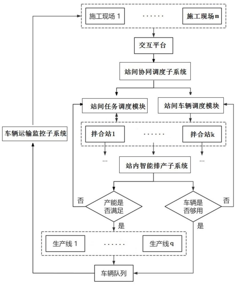 混凝土拌合站智能調度系統及其工作方法與流程