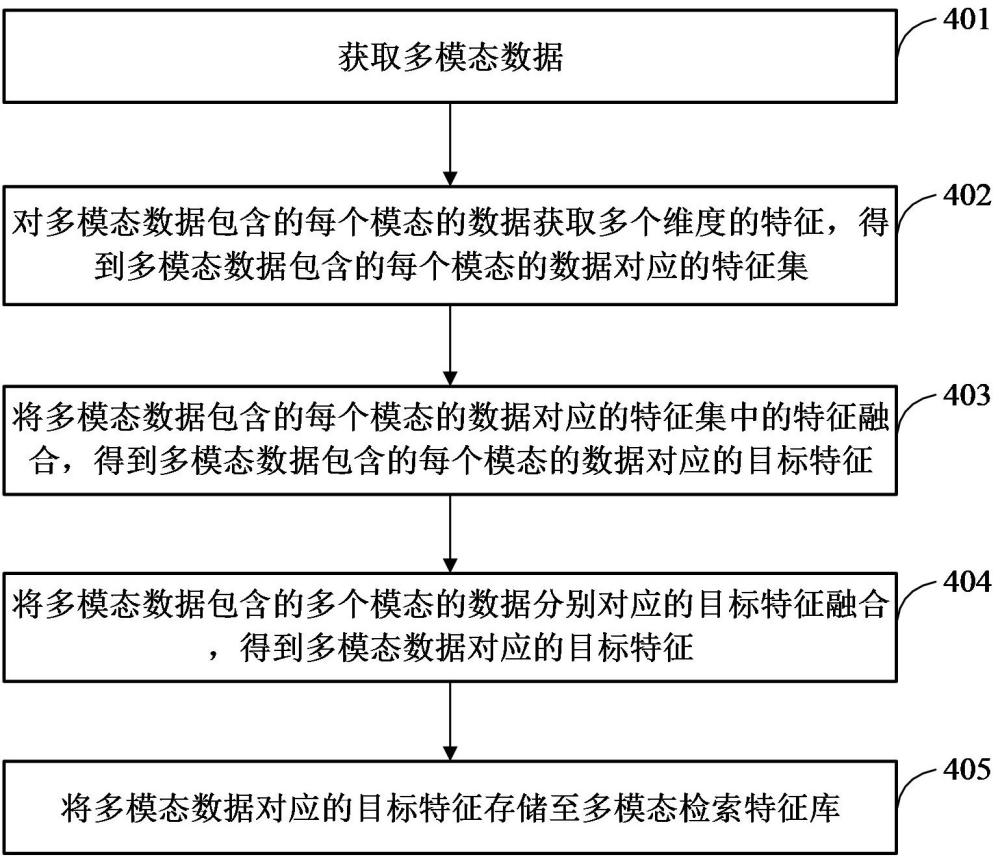 多模態(tài)檢索特征庫構(gòu)建方法、多模態(tài)檢索方法及相關(guān)裝置與流程