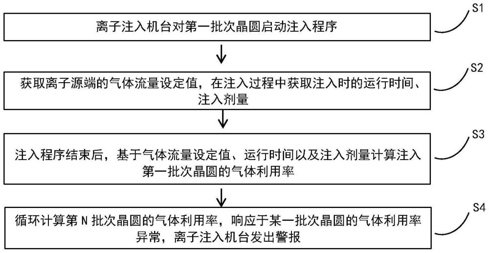 一種離子注入氣體利用率的偵測方法及裝置與流程