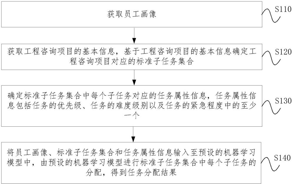 任務分配方法、裝置、電子設備及存儲介質與流程