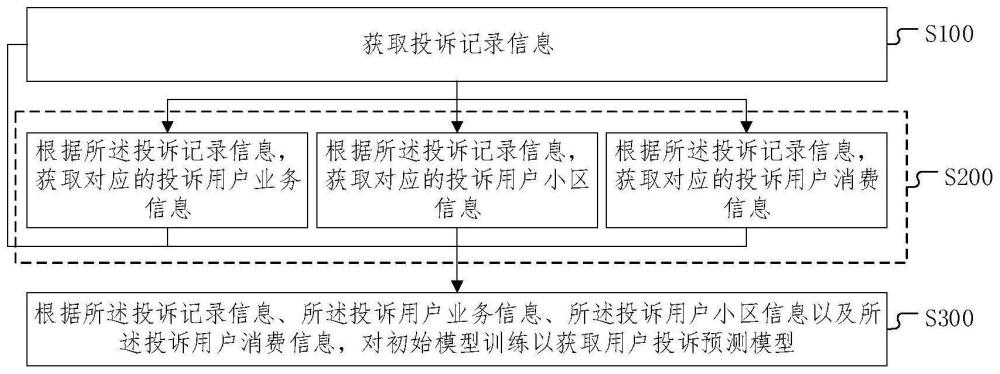 移動網(wǎng)絡(luò)投訴預(yù)測模型訓(xùn)練方法、裝置及存儲介質(zhì)與流程