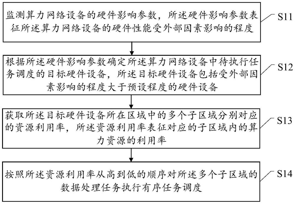 一種算力網絡設備的任務調度方法和裝置與流程