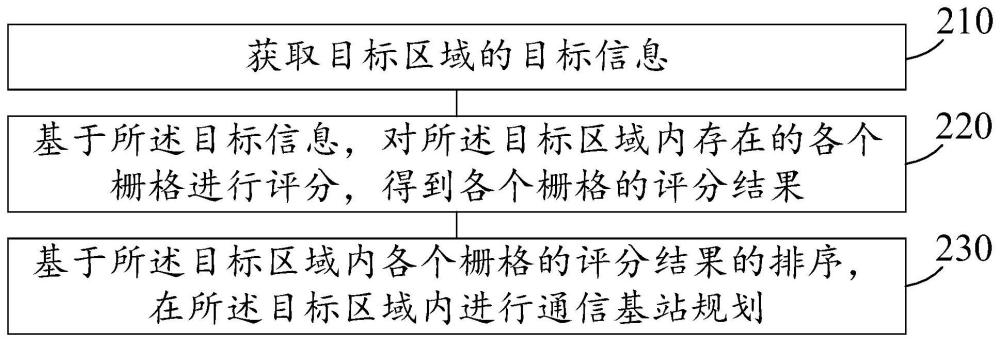 通信基站規劃的方法、電子設備和存儲介質與流程