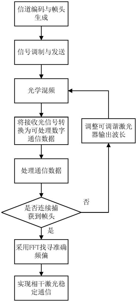 基于幀頭輔助的相干激光通信快速頻偏捕獲方法