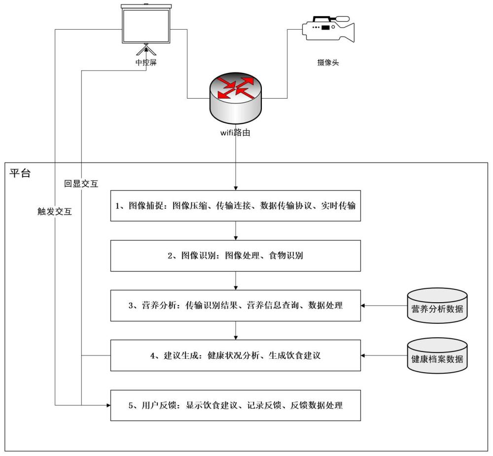 一種智能營養(yǎng)分析的康養(yǎng)飲食管理系統(tǒng)的制作方法