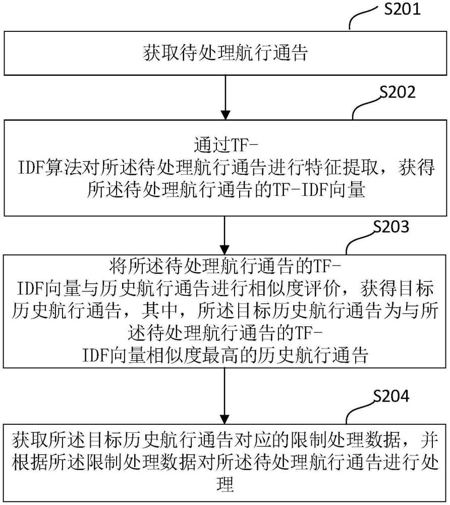 一種航行通告處理方法、裝置、設(shè)備及存儲(chǔ)介質(zhì)與流程