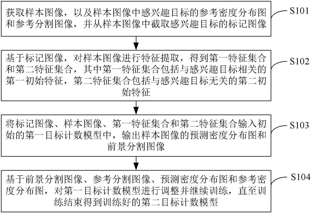 圖像的感興趣目標計數模型的訓練方法和裝置