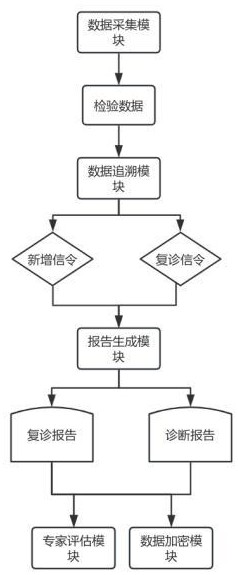 基于數(shù)字化的實驗室信息管理系統(tǒng)的制作方法