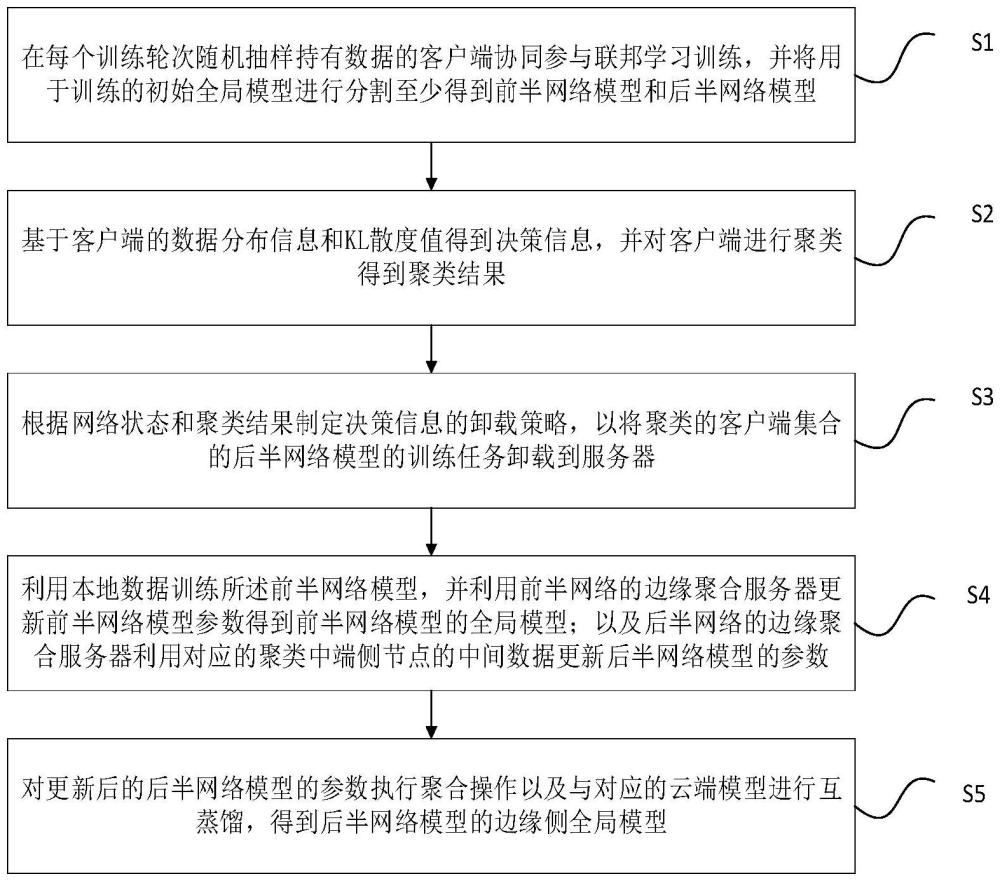 一種基于算力網(wǎng)絡(luò)的云邊端協(xié)同聯(lián)邦學(xué)習(xí)方法及系統(tǒng)