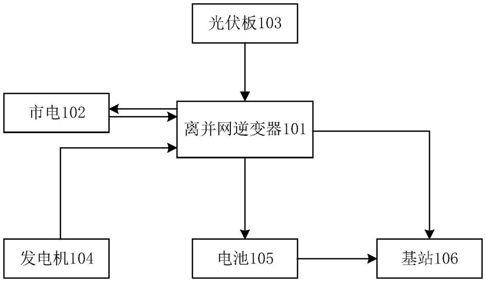 基于基站的光伏儲能饋網(wǎng)系統(tǒng)的制作方法