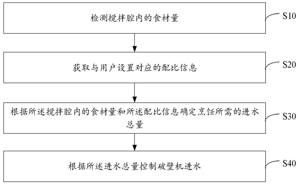 破壁機(jī)的智能進(jìn)水方法、裝置、破壁機(jī)及存儲介質(zhì)與流程