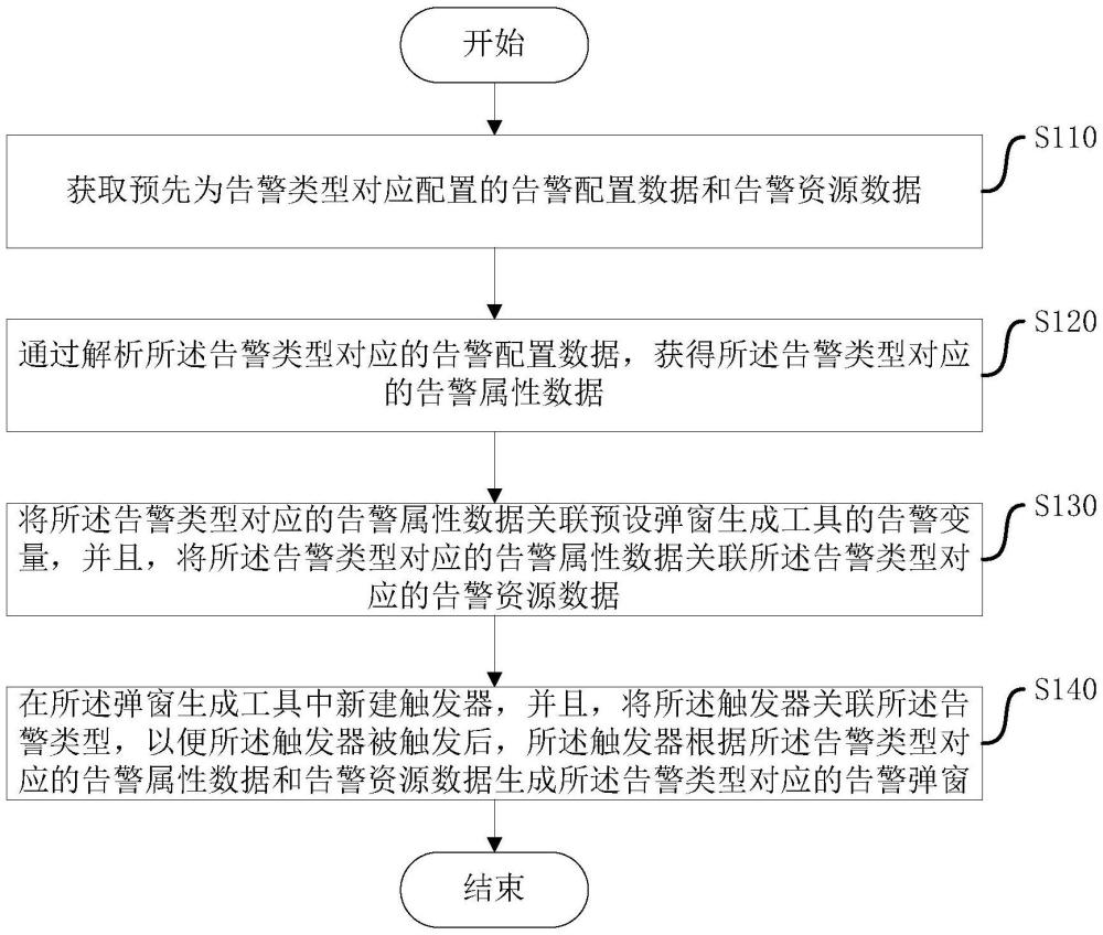 告警彈窗的生成方法、裝置、設(shè)備和存儲介質(zhì)與流程