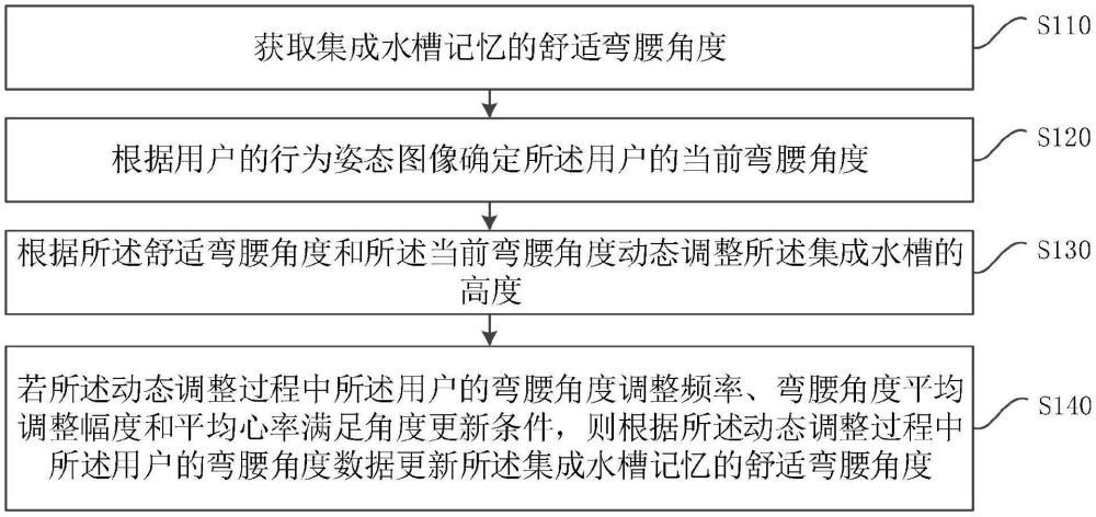 一種可升降集成水槽的智能控制方法、裝置、設備及介質(zhì)與流程