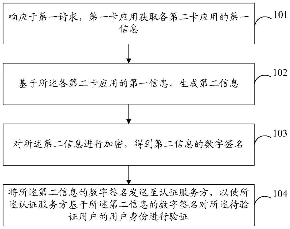 信息處理方法、裝置、SIM卡、存儲(chǔ)介質(zhì)及計(jì)算機(jī)程序產(chǎn)品與流程