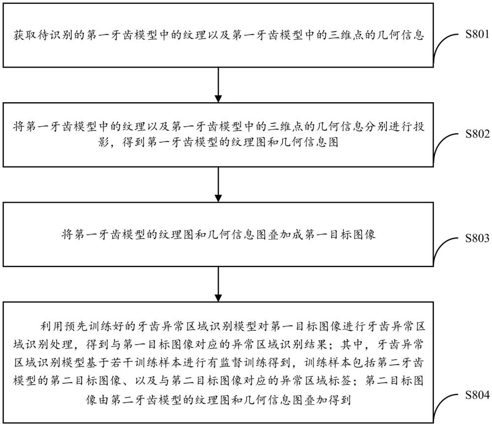 牙齒異常區域識別方法、訓練方法、裝置、設備及介質與流程