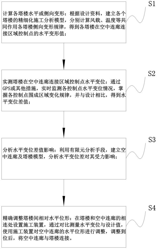 一種用于多塔連體結(jié)構(gòu)施工的水平位形控制方法與流程