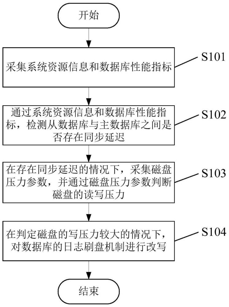 數(shù)據(jù)處理方法、裝置及電子設(shè)備與流程