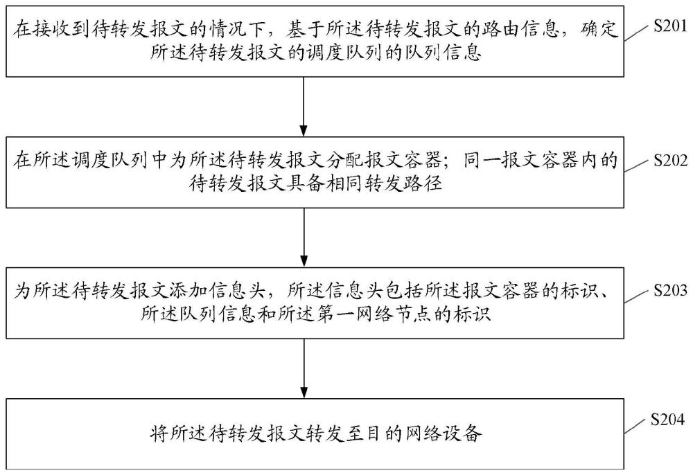 報文轉(zhuǎn)發(fā)方法、報文排序方法、裝置及網(wǎng)絡(luò)設(shè)備與流程