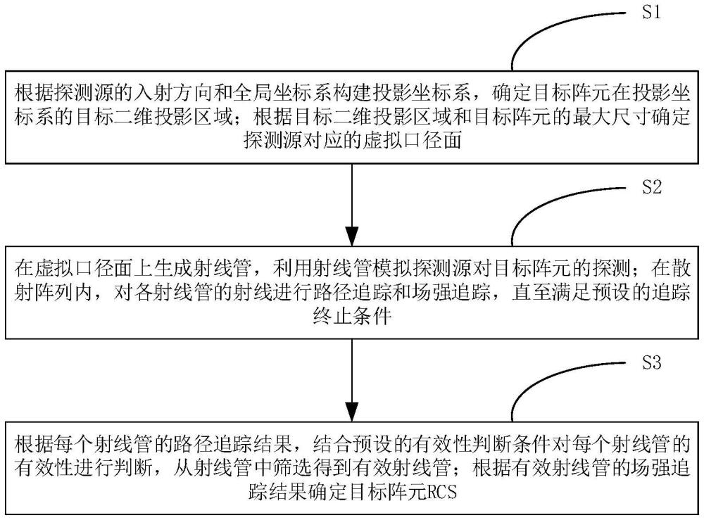 一種用于散射陣列的目標(biāo)陣元RCS提取方法與流程