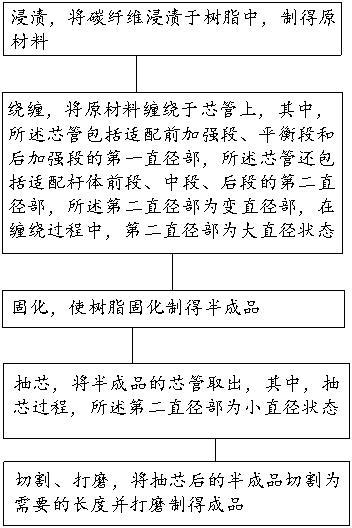 一種碳纖維箭桿及制作工藝的制作方法