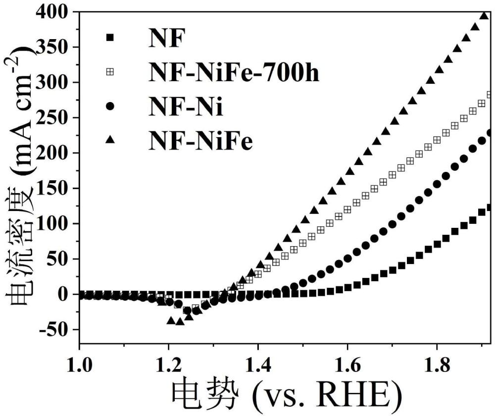 納米異質(zhì)結(jié)鎳鐵材料的應(yīng)用