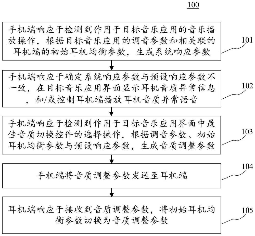 無線耳機調(diào)音方法、電子設(shè)備與計算機可讀介質(zhì)與流程