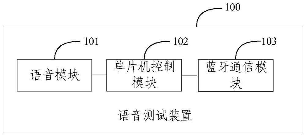 語(yǔ)音測(cè)試裝置、方法及存儲(chǔ)介質(zhì)與流程