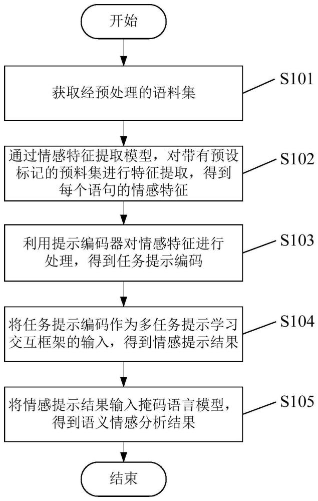 語(yǔ)義情感分析方法、裝置及電子設(shè)備與流程