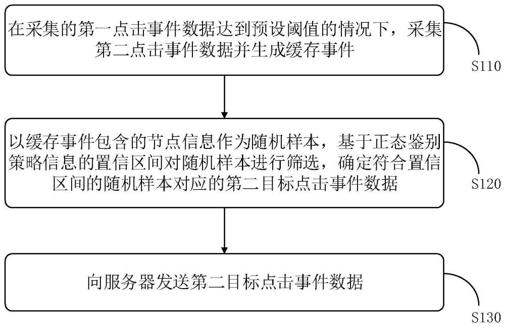 采集用戶行為數(shù)據(jù)的方法、裝置、終端、服務(wù)器及介質(zhì)與流程