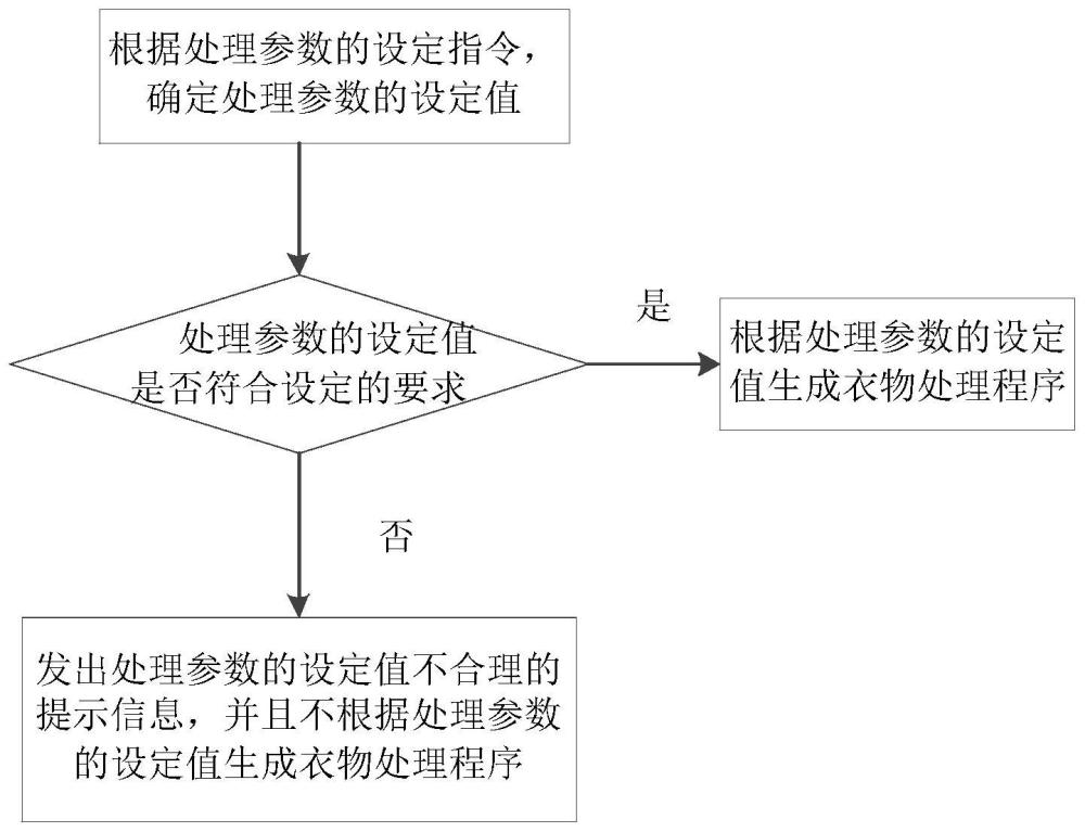 一種衣物處理設(shè)備的控制方法及衣物處理設(shè)備與流程