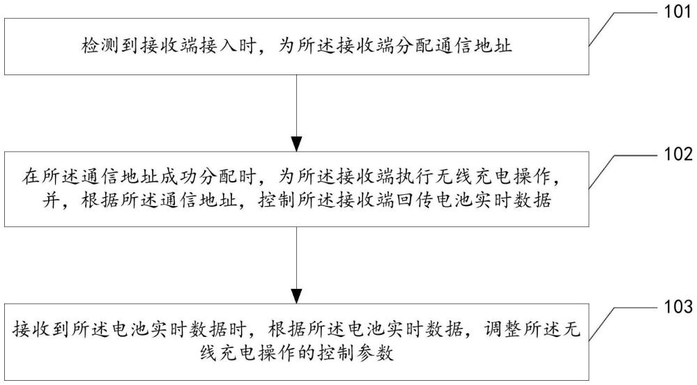 無線充電操作的參數(shù)調(diào)整方法、設(shè)備、服務(wù)器及存儲介質(zhì)與流程