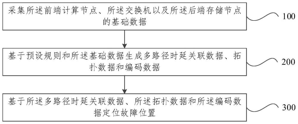 故障定位方法、裝置、設(shè)備及計(jì)算機(jī)程序產(chǎn)品與流程