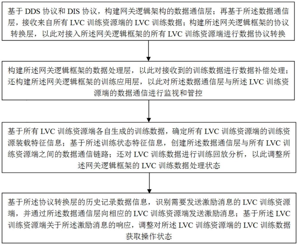 基于DDS-DIS的LVC資源交互控制方法與流程