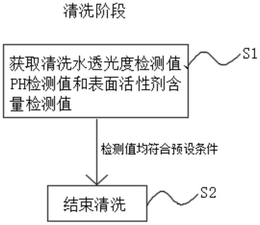 一種污物清潔方法、檢測(cè)機(jī)構(gòu)、電子設(shè)備及清洗機(jī)與流程