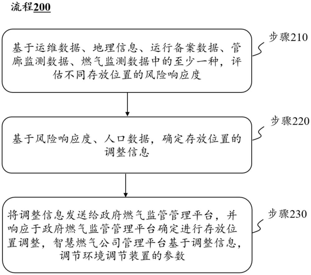 基于智慧燃氣監(jiān)管的管廊應急物資管控方法與物聯(lián)網(wǎng)系統(tǒng)與流程