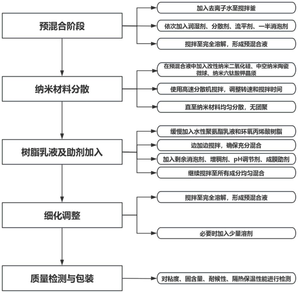 一種納米隔熱保溫涂料及制備方法與流程