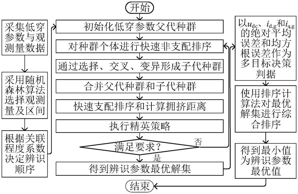 基于RF-NSGA-II算法的双馈风机控制参数多目标分步辨识方法