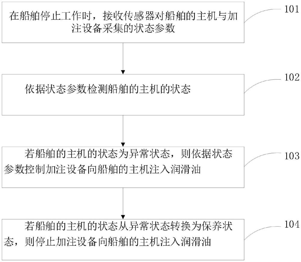 一種船舶主機的保養方法、計算機設備、存儲介質及產品與流程