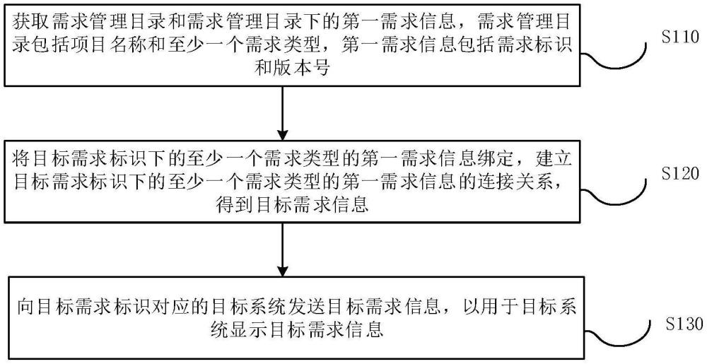 需求信息的確定、需求信息的顯示方法和裝置與流程