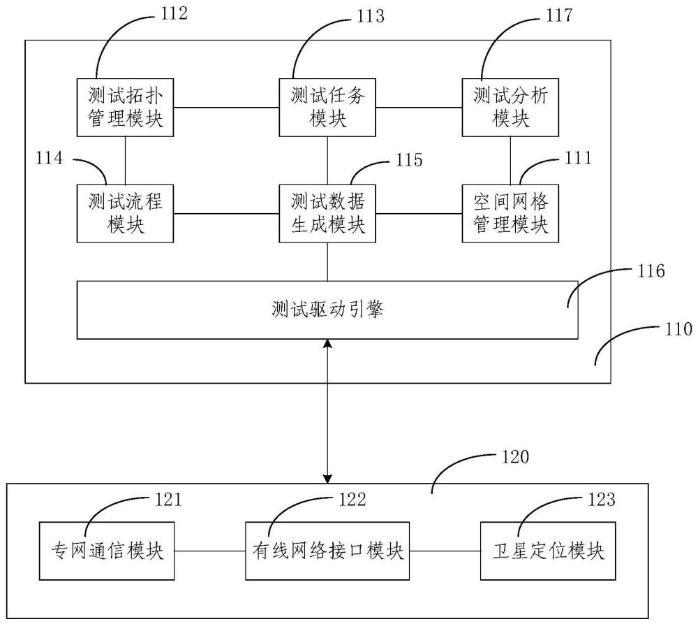 專網測試與分析裝置、方法、電子設備及程序產品與流程