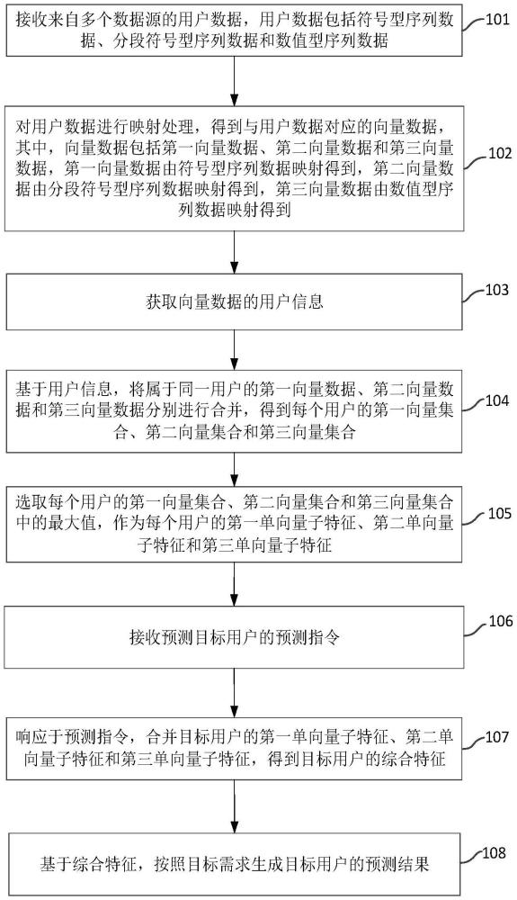 用戶數(shù)據(jù)處理方法、裝置、電子設(shè)備及可讀存儲(chǔ)介質(zhì)與流程